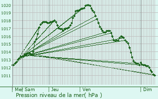 Graphe de la pression atmosphrique prvue pour Kuborn