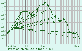 Graphe de la pression atmosphrique prvue pour Baschleiden