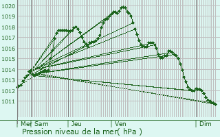 Graphe de la pression atmosphrique prvue pour Contern