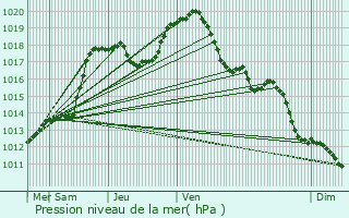 Graphe de la pression atmosphrique prvue pour Amberg