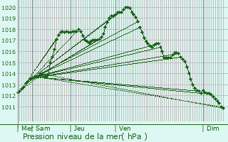 Graphe de la pression atmosphrique prvue pour Colpach-Bas