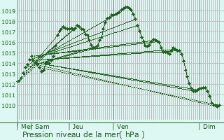 Graphe de la pression atmosphrique prvue pour Altviller