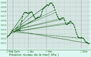 Graphe de la pression atmosphrique prvue pour Gasperich