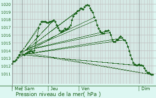 Graphe de la pression atmosphrique prvue pour Leudelange