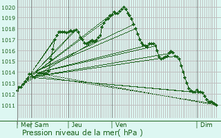 Graphe de la pression atmosphrique prvue pour Dahlem