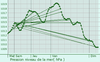 Graphe de la pression atmosphrique prvue pour Forstfeld