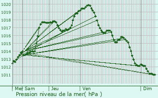 Graphe de la pression atmosphrique prvue pour Pontpierre