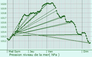 Graphe de la pression atmosphrique prvue pour Longueau