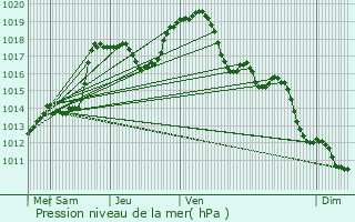 Graphe de la pression atmosphrique prvue pour Neufchef