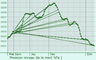 Graphe de la pression atmosphrique prvue pour Messancy