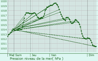 Graphe de la pression atmosphrique prvue pour Bchamps