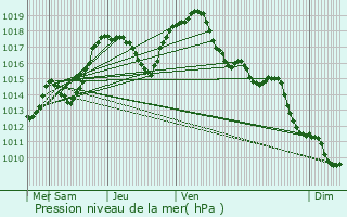 Graphe de la pression atmosphrique prvue pour Lembach