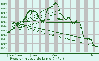 Graphe de la pression atmosphrique prvue pour Niedermodern