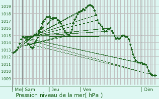 Graphe de la pression atmosphrique prvue pour Oberdorf-Spachbach