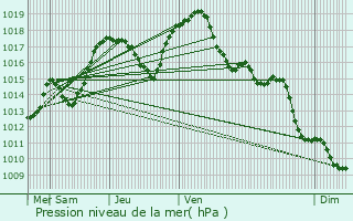 Graphe de la pression atmosphrique prvue pour Uhrwiller