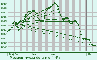 Graphe de la pression atmosphrique prvue pour Hoerdt