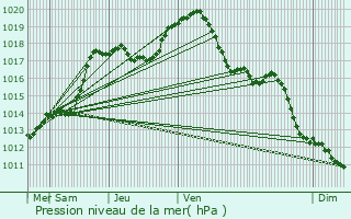 Graphe de la pression atmosphrique prvue pour Stenay