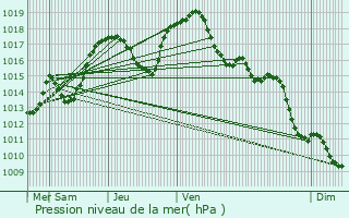 Graphe de la pression atmosphrique prvue pour Lochwiller