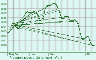 Graphe de la pression atmosphrique prvue pour Bey-sur-Seille