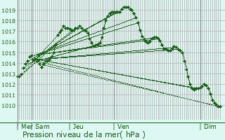 Graphe de la pression atmosphrique prvue pour Malleloy