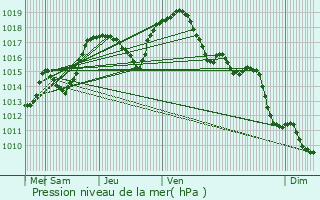 Graphe de la pression atmosphrique prvue pour Neuwiller-ls-Saverne