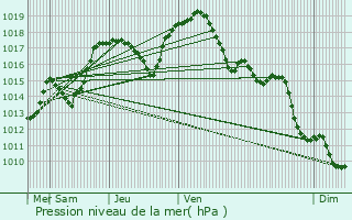 Graphe de la pression atmosphrique prvue pour Struth