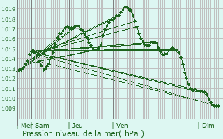 Graphe de la pression atmosphrique prvue pour La Wantzenau