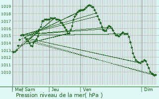 Graphe de la pression atmosphrique prvue pour Siewiller