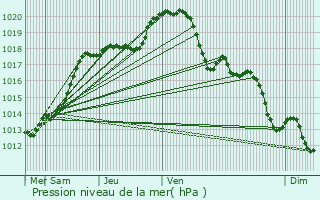 Graphe de la pression atmosphrique prvue pour La Hrelle