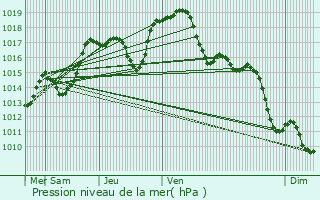 Graphe de la pression atmosphrique prvue pour Juvrecourt