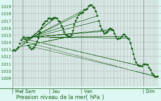 Graphe de la pression atmosphrique prvue pour Wiwersheim