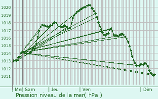 Graphe de la pression atmosphrique prvue pour Ventelay