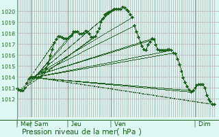 Graphe de la pression atmosphrique prvue pour Thourotte