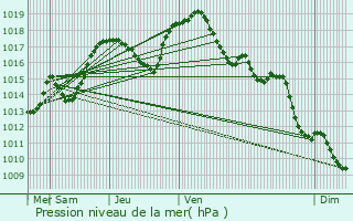 Graphe de la pression atmosphrique prvue pour Hengwiller