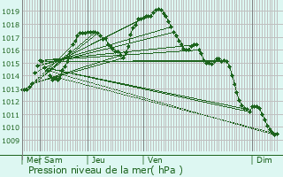 Graphe de la pression atmosphrique prvue pour Reinhardsmunster