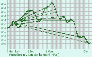 Graphe de la pression atmosphrique prvue pour Duppigheim
