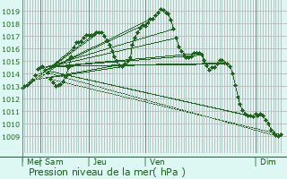 Graphe de la pression atmosphrique prvue pour Geispolsheim