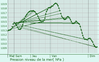 Graphe de la pression atmosphrique prvue pour Traenheim