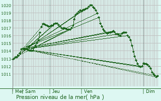 Graphe de la pression atmosphrique prvue pour Aigny