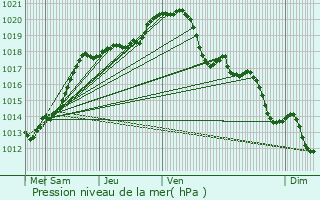 Graphe de la pression atmosphrique prvue pour Sully