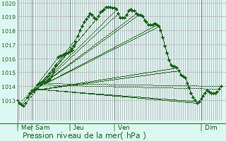 Graphe de la pression atmosphrique prvue pour Plouguerneau