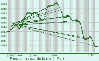 Graphe de la pression atmosphrique prvue pour Frolois