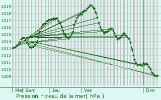 Graphe de la pression atmosphrique prvue pour Meistratzheim