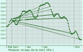 Graphe de la pression atmosphrique prvue pour Barbonville