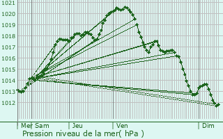 Graphe de la pression atmosphrique prvue pour Mouy