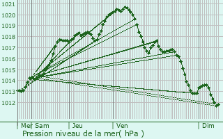 Graphe de la pression atmosphrique prvue pour Dieudonne