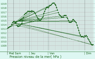 Graphe de la pression atmosphrique prvue pour Saint-Nabor