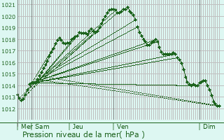 Graphe de la pression atmosphrique prvue pour Notre-Dame-de-Bondeville