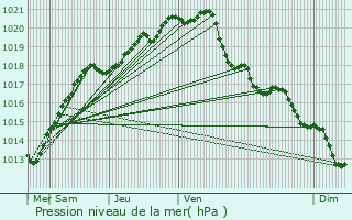 Graphe de la pression atmosphrique prvue pour Harfleur