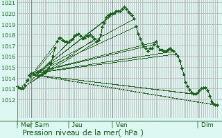 Graphe de la pression atmosphrique prvue pour Cuvergnon